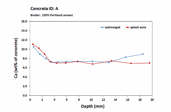 Fehmarn concrete A_Calcium profiles_6 month