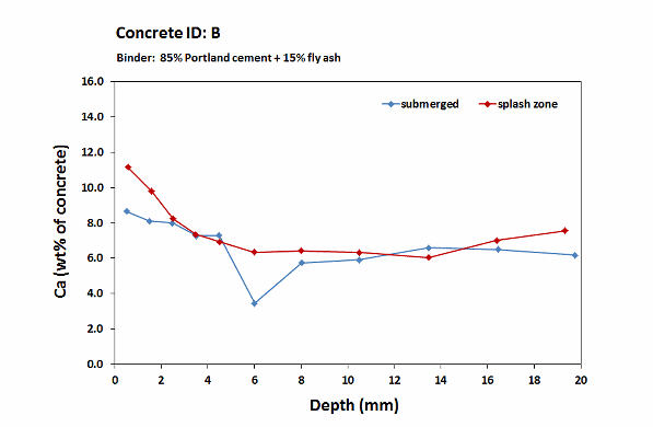 Fehmarn concrete B_Calcium profiles_6 month