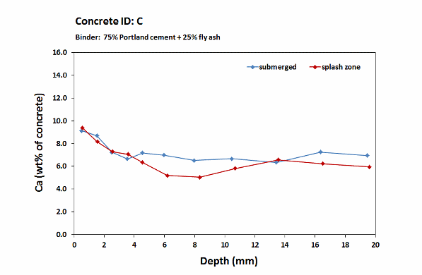 Fehmarn concrete C_Calcium profiles_6 month