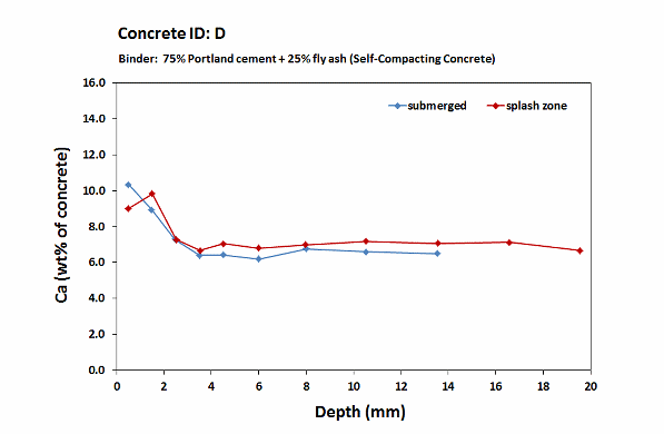 Fehmarn concrete D_Calcium profiles_6 month