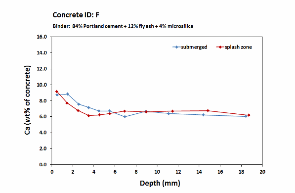Fehmarn concrete F_Calcium profiles_6 month