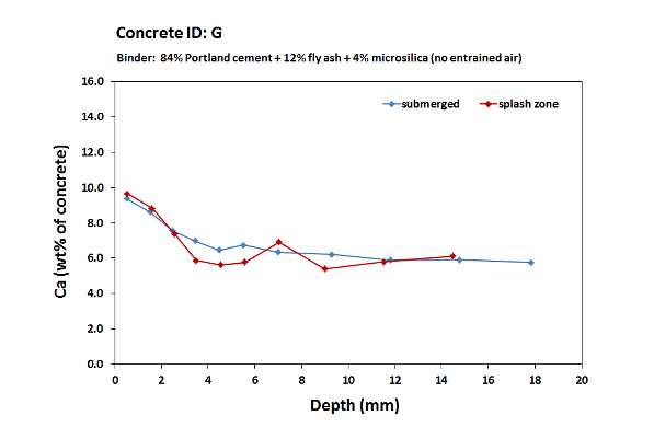 Fehmarn concrete G_Calcium profiles_6 month