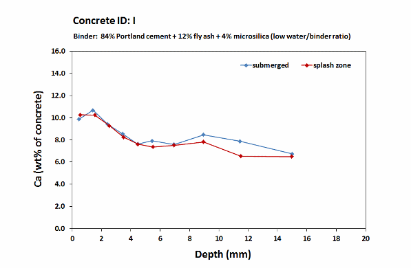 Fehmarn concrete I_Calcium profiles_6 month