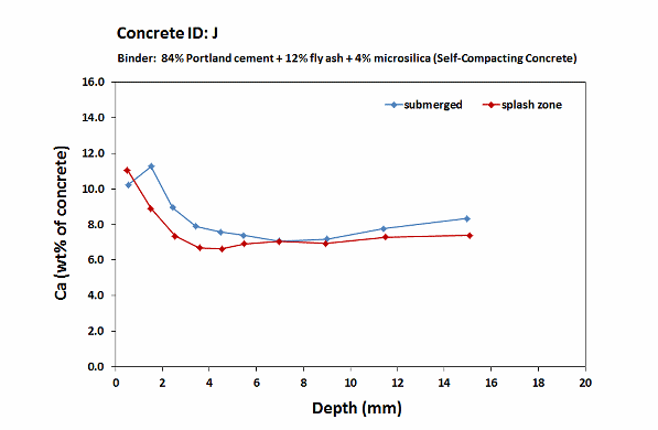 Fehmarn concrete J_Calcium profiles_6 month