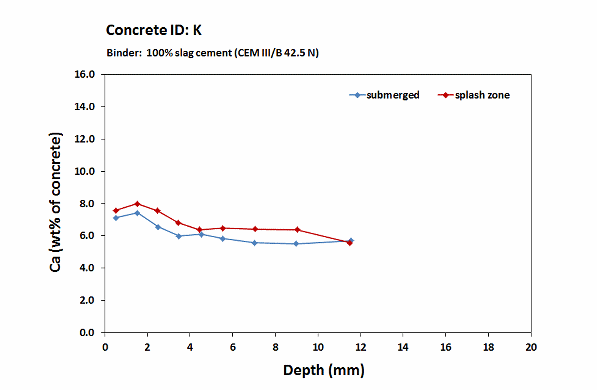 Fehmarn concrete K_Calcium profiles_6 month