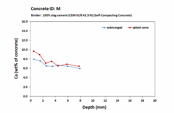 Fehmarn concrete M_Calcium profiles_6 month