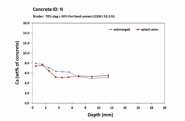 fehmarn concrete N_Calcium profiles_6 month