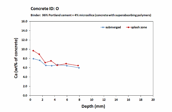 Fehmarn concrete O_Calcium profiles_6 month