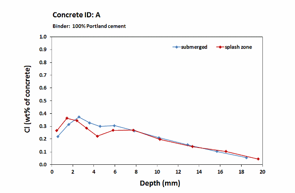 rn concrete A_chloride profiles_6 months