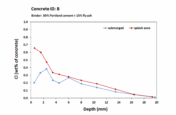 Femern concrete B_chloride profiles_6 months