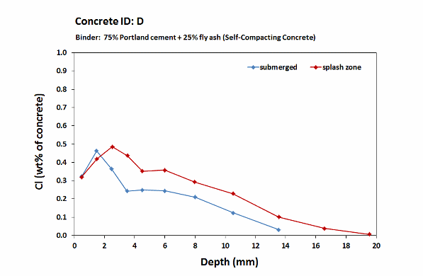 Femern concrete D_chloride profiles_6 months
