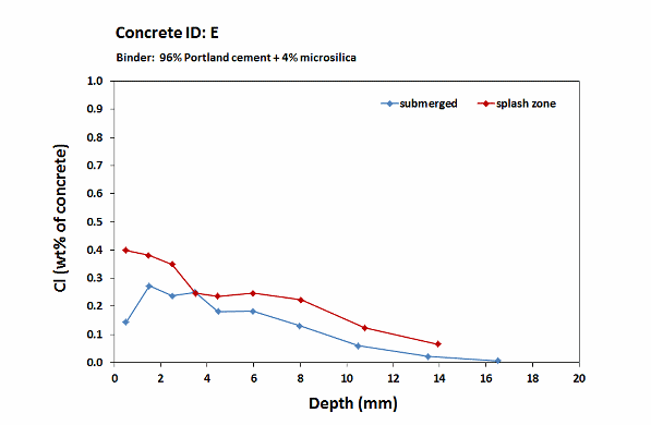 Femern concrete E_chloride profiles_6 months