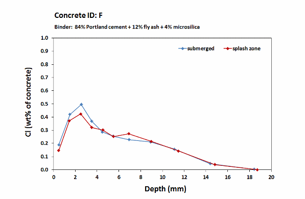 Femern concrete F_chloride profiles_6 months