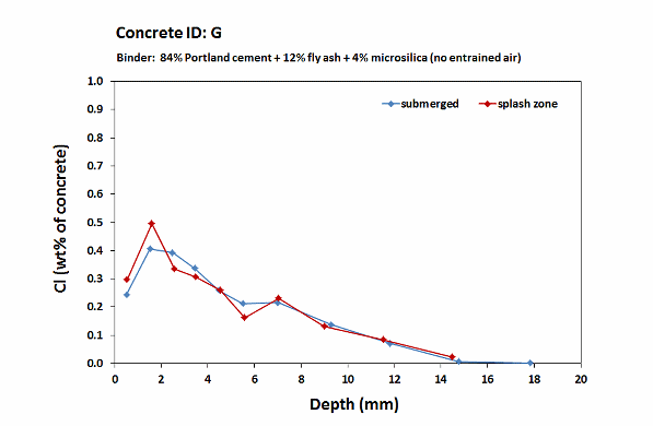 Femern concrete G_chloride profiles_6 months