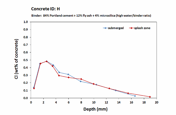 Femern concrete H_chloride profiles_6 months