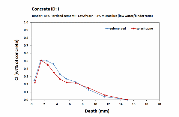 Femern concrete I_chloride profiles_6 months