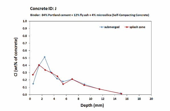 Femern concrete J_chloride profiles_6 months