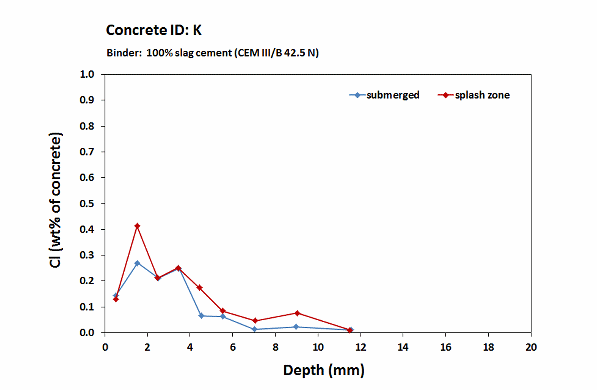 Femern concrete K_chloride profiles_6 months