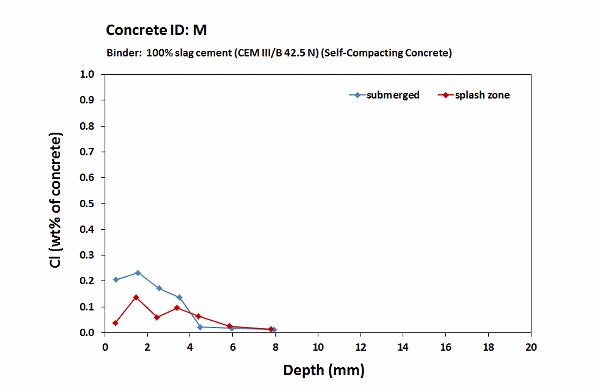 Femern concrete M_chloride profiles_6 months