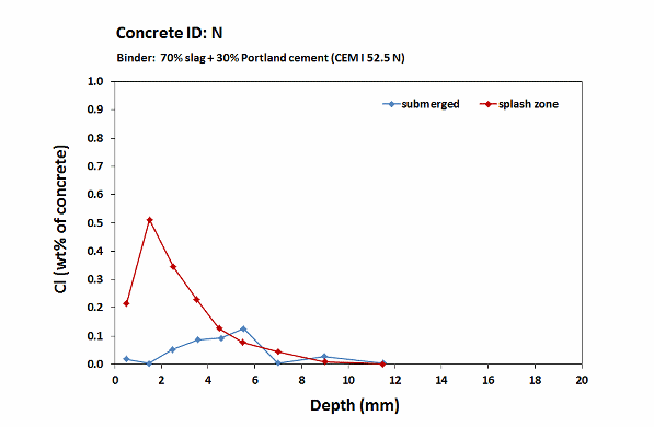 Femern concrete N_chloride profiles_6 months