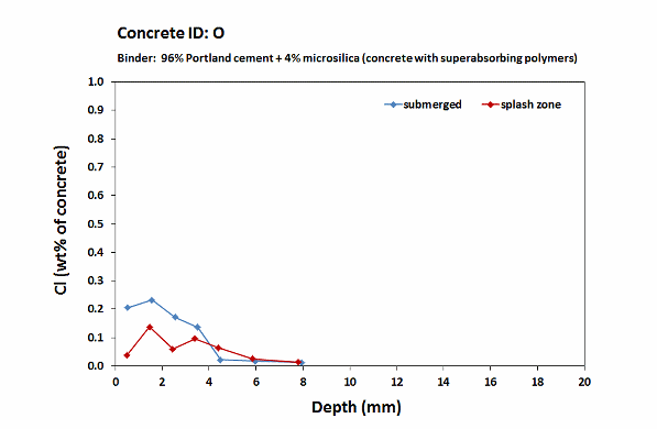 Femern concrete O_chloride profiles_6 months