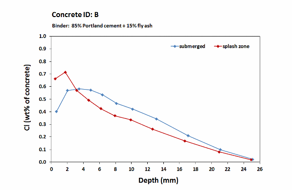 Fehmarn concrete B_chloride profiles_ 2 years