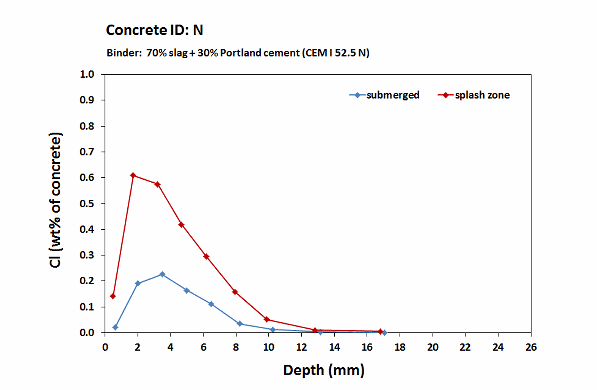 Fehmarn concrete N_chloride profiles_ 2 years