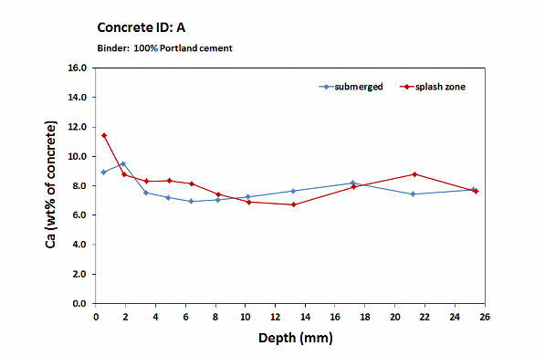 fehmarn concrete A_Calcium profiles_2 years