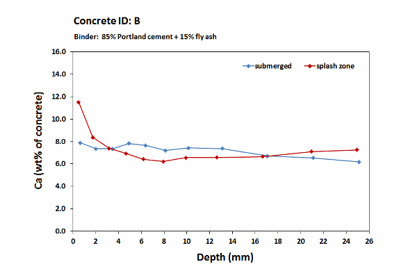 Fehmarn concrete B_Calcium profiles_2 years