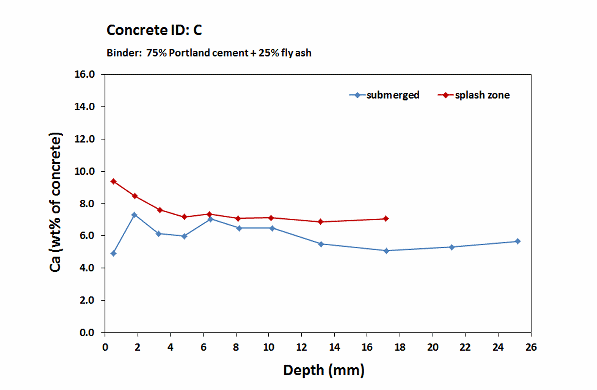 Fehmarn concrete C_Calcium profiles_2 years
