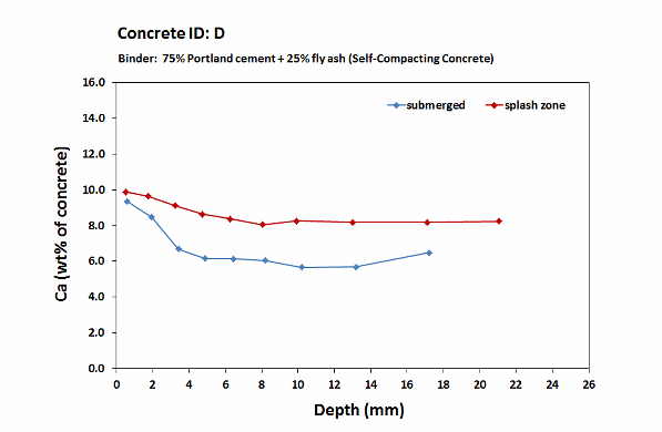 Fehmarn concrete D_Calcium profiles_2 years