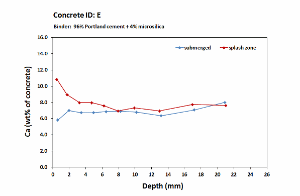 Fehmarn concrete E_Calcium profiles_2 years