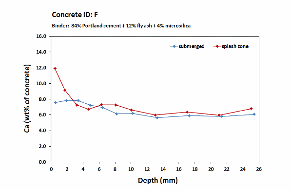 fehmarn concrete F_Calcium profiles_2 years