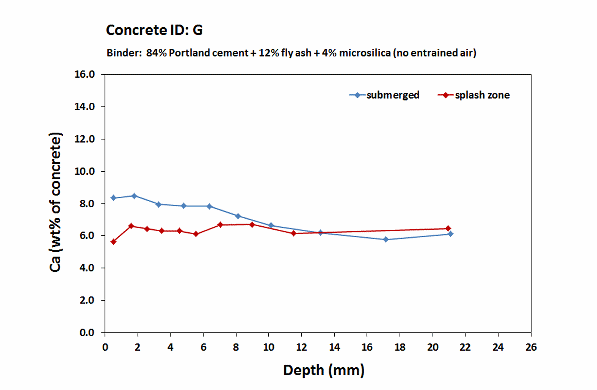 fehmarn concrete G_Calcium profiles_2 years