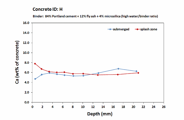 Fehmarn concrete H_Calcium profiles_2 years