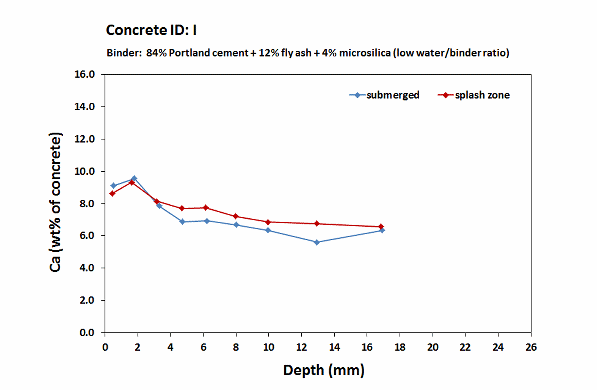 Fehmarn concrete I_Calcium profiles_2 years
