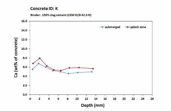 Fehmarn concrete K_Calcium profiles_2 years