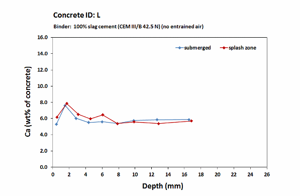 Fehmarn concrete L_Calcium profiles_2 years