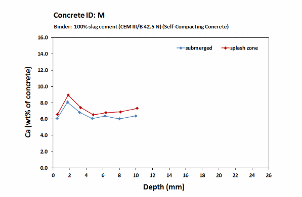 Fehmarn concrete M_Calcium profiles_2 years