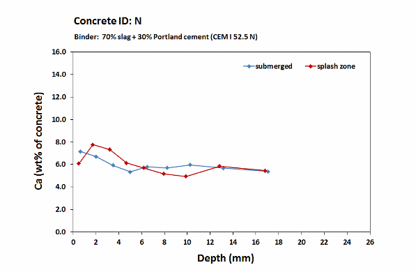 Fehmarn concrete N_Calcium profiles_2 years