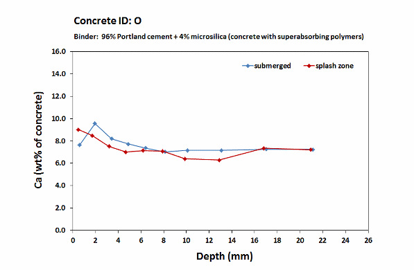 Fehmarn concrete O_Calcium profiles_2 years